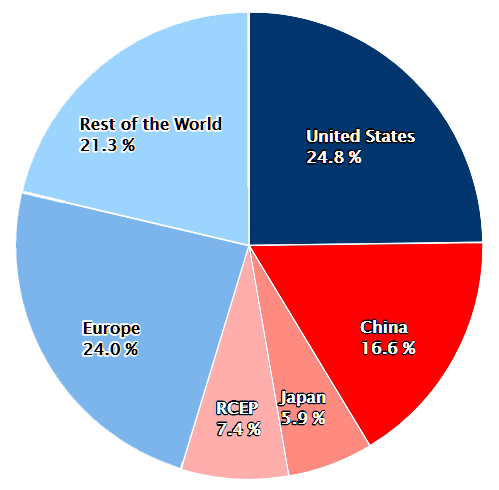 Pie chart