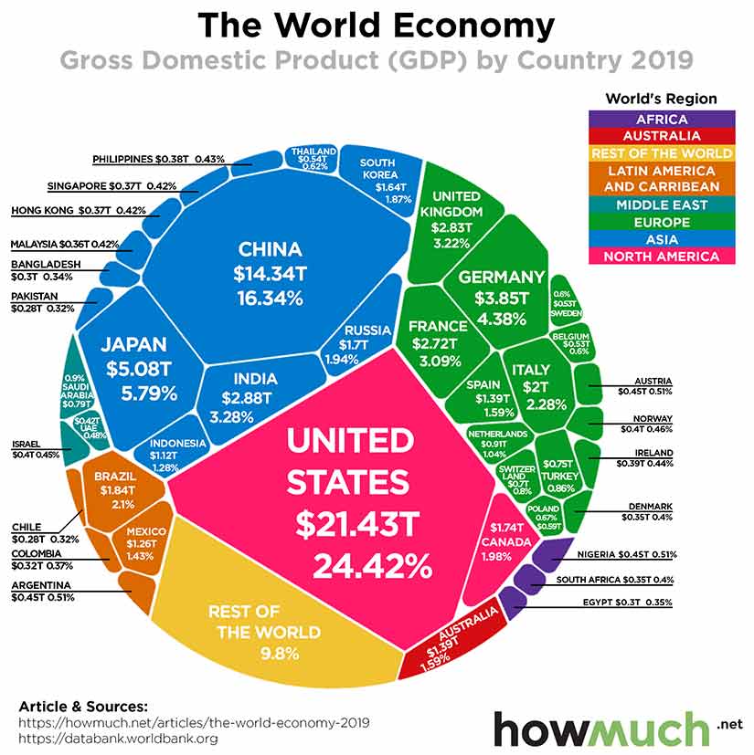 World Economy
